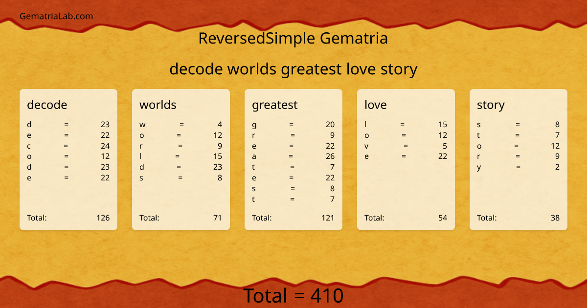 decode worlds greatest love story in reversedSimple Gematria